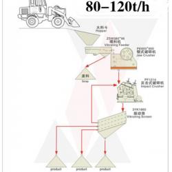 80-120tph stone production line